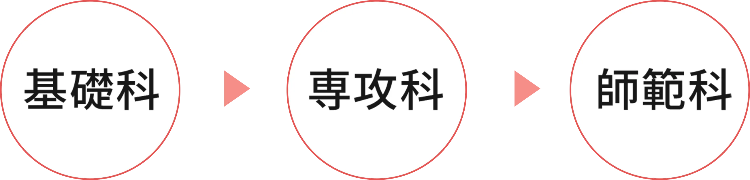 基礎科>専攻科>師範科